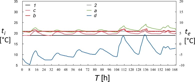 Obr.&nbsp;3 Teplota vnit�n�ho vzduchu pod r�zn�mi strategiemi ��zen�, (a)&nbsp;severn� kancel��&nbsp;[2]. ti&nbsp;–&nbsp;teplota vnit�n�ho vzduchu, te&nbsp;–&nbsp;teplota venkovn�ho vzduchu, T&nbsp;–&nbsp;�as, 1&nbsp;–&nbsp;spodn� hodnota, 2&nbsp;–&nbsp;horn� hodnota, a&nbsp;–&nbsp;PID ��zen�, b&nbsp;–&nbsp;optim�ln� ��zen�, c&nbsp;–&nbsp;fuzzy PID ��zen�, d&nbsp;–&nbsp;pr�b�h venkovn� teploty