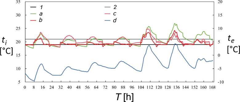 Obr.&nbsp;3 Teplota vnit�n�ho vzduchu pod r�zn�mi strategiemi ��zen�, (b)&nbsp;kancel�� s&nbsp;otev�en�m uspo��d�n�m&nbsp;[2]. ti&nbsp;–&nbsp;teplota vnit�n�ho vzduchu, te&nbsp;–&nbsp;teplota venkovn�ho vzduchu, T&nbsp;–&nbsp;�as, 1&nbsp;–&nbsp;spodn� hodnota, 2&nbsp;–&nbsp;horn� hodnota, a&nbsp;–&nbsp;PID ��zen�, b&nbsp;–&nbsp;optim�ln� ��zen�, c&nbsp;–&nbsp;fuzzy PID ��zen�, d&nbsp;–&nbsp;pr�b�h venkovn� teploty