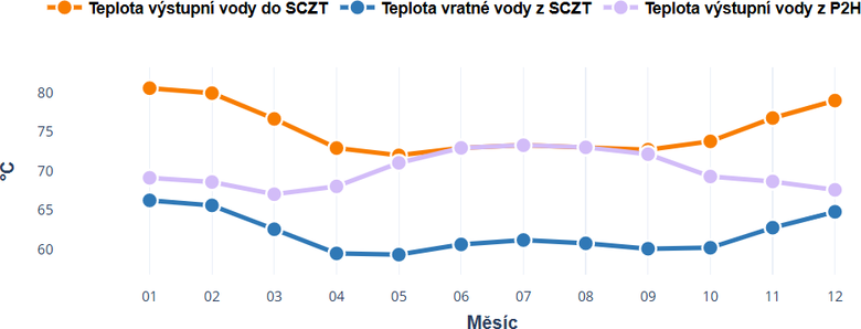 Obr.&nbsp;4 Pr�m�rn� m�s��n� teploty v&nbsp;syst�mu v&nbsp;pr�b�hu roku (uk�zka vizualizace v&nbsp;n�stroji https://elektrifikaceteplarenstvi.cz/)