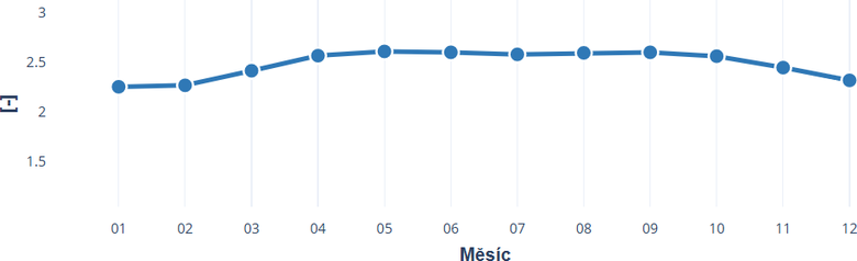 Obr.&nbsp;5 Pr�m�rn� COP simulovan�ho tepeln�ho �erpadla v&nbsp;pr�b�hu roku (uk�zka vizualizace v&nbsp;n�stroji https://elektrifikaceteplarenstvi.cz/)