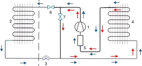 Obr.&nbsp;4 Zp�sob odmrazov�n� hork�m plynem v&nbsp;chladivov�m okruhu se zkr�cen�m topn�m okruhem (HGBD). 1&nbsp;–&nbsp;kompresor, 2&nbsp;–&nbsp;vnit�n� v�m�n�k, 3&nbsp;–&nbsp;expanzn� ventil, 4&nbsp;–&nbsp;venkovn� v�m�n�k, 5&nbsp;–&nbsp;odlu�ova� kapaln�ho chladiva, 6&nbsp;–&nbsp;ventil na vstupu hork�ch par chladiva do vnit�n�ho v�m�n�ku, 7&nbsp;–&nbsp;ventil na vstupu hork�ch par chladiva do venkovn�ho v�m�n�ku