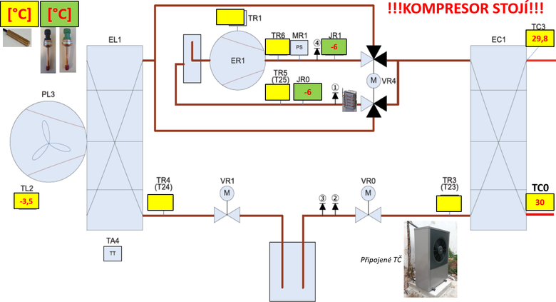 Obr. 1 Vypařovací (JR0) a kondenzační (JR1) teplota nižší než teplota okolního vzduchu TL2 za klidu kompresoru TČ vzduch/voda Air X jako důkaz tlakově slabší směsi, když čidla měří přesně