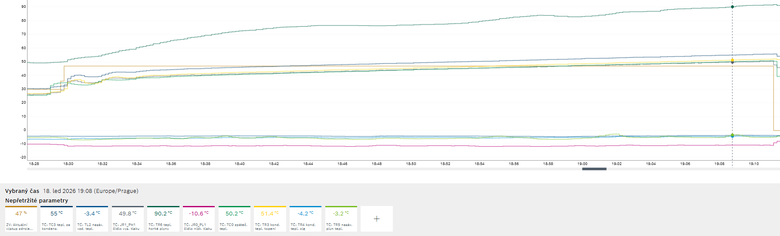 Obr. 3 Graf průběhu teplot okruhu chladiva při tlakově slabší směsi chladiva v TČ IVT Air X během přípravy teplé vody