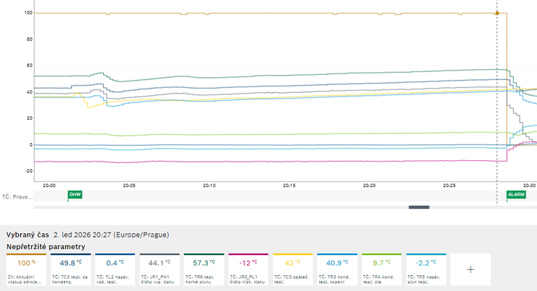 Obr. 4 Provoz, při kterém z důvodu špatné směsi chladiva motor kompresoru vypadl ze synchronismu při 100 % otáček (130 ot./s), protože do kompresoru šlo částečně kapalné chladivo (mokrá pára) a motor nebyl schopen zvýšenou zátěž kompresoru překonat