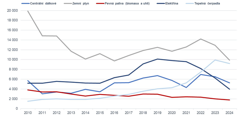 Obr. 2 Počet bytů kolaudovaných v letech 2010 až 2024 podle hlavního zdroje vytápění