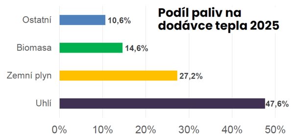 Obr.1 Podíl paliv na dodávce tepla teplárenskými společnostmi v roce 2025