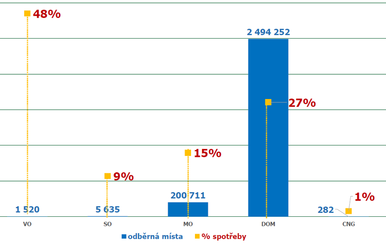 Obr. 4 Odběrná místa – plyn. VO – Velkoodběr, SO – Střední odběr, MO – Maloodběr, DOM – Domácnosti, CNG – zkapalněný zemní plyn