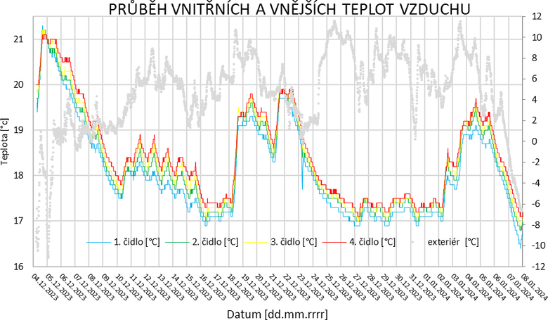 Obrázek&nbsp;3 – Graf průběhu venkovní teploty a vnitřních teplot v&nbsp;různých výškových úrovních, za celé měřené období