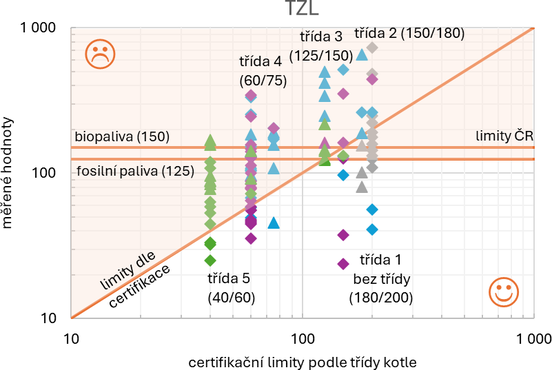 Obrázek&nbsp;3 Grafické shrnutí naměřených výsledků hmotnostních koncentrací TZL v&nbsp;mg/m³ (0&nbsp;°C, 101,325&nbsp;kPa, 10&nbsp;%obj.&nbsp;O₂)