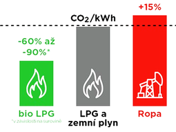 BioLPG, obnovitelnou variantu fosilního LPG, nabízí další dodavatel