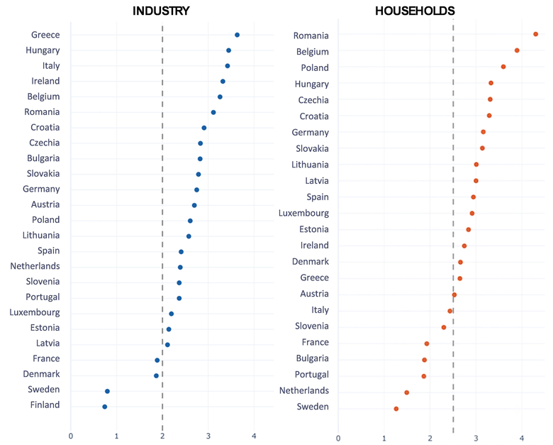 Graf 1: Poměr cen elektřiny a energie v plynu pro průmysl a domácnosti v roce 2025 ve státech EU (Zdroj: Eurostat)