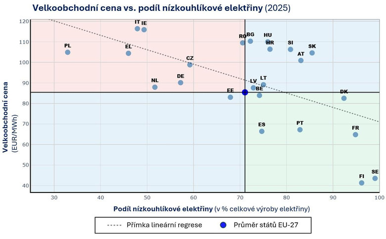 Graf 2: Vztah mezi velkoobchodní cenou elektřiny a podílem nízkouhlíkové elektřiny v státech EU, rok 2025.