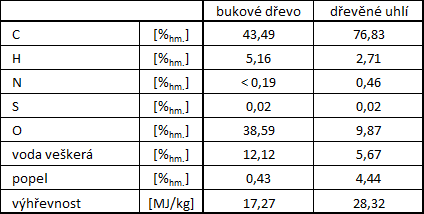 Tabulka 1 Rozbor použitých paliv