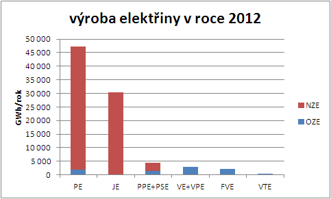 graf výroby elektřiny v roce 2012