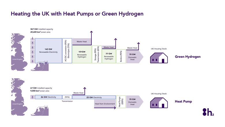 Porovnání množství zdrojů na vytápění vodíkem a tepelnými čerpadly ve Velké Británii. Zdroj: www.h2sciencecoalition.com 